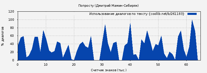 Использование диалогов по тексту книги № 261183: Попросту (Дмитрий Мамин-Сибиряк)