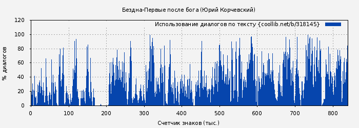 Использование диалогов по тексту книги № 318145: Бездна-Первые после бога (Юрий Корчевский)