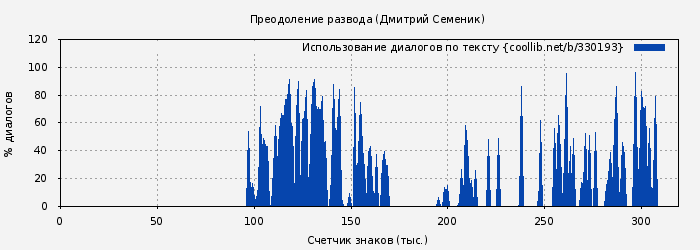 Использование диалогов по тексту книги № 330193: Преодоление развода (Дмитрий Семеник)