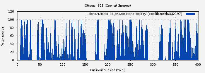 Использование диалогов по тексту книги № 332197: Объект 623 (Сергей Зверев)