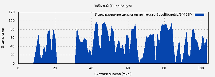 Использование диалогов по тексту книги № 34428: Забытый (Пьер Бенуа)