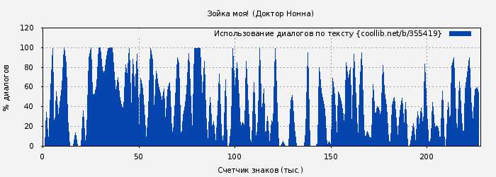Использование диалогов по тексту книги № 355419: Зойка моя! (Доктор Нонна)