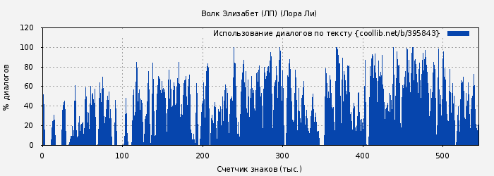 Использование диалогов по тексту книги № 395843: Волк Элизабет (ЛП) (Лора Ли)