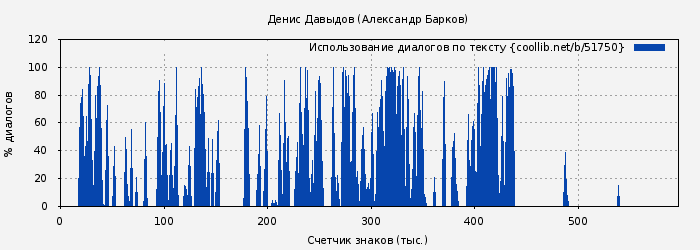 Использование диалогов по тексту книги № 51750: Денис Давыдов (Александр Барков)
