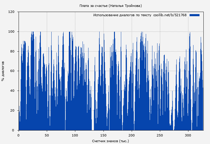 Использование диалогов по тексту книги № 521768: Плата за счастье (Наталья Тройнова)