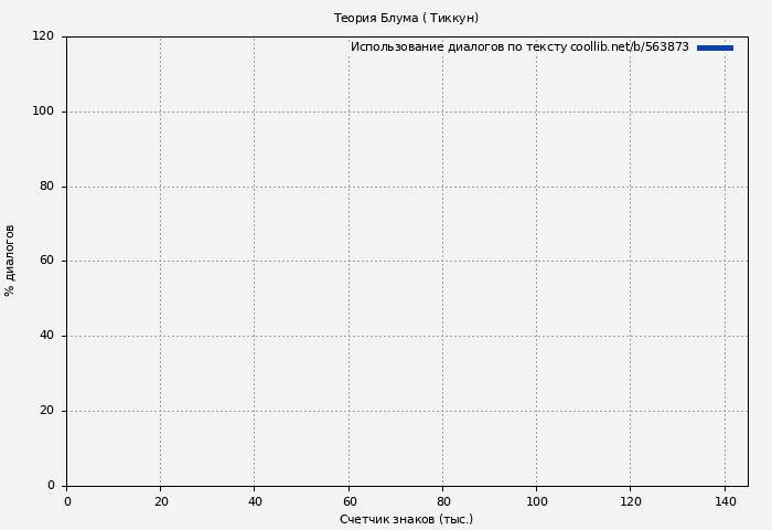 Использование диалогов по тексту книги № 563873: Теория Блума ( Тиккун)
