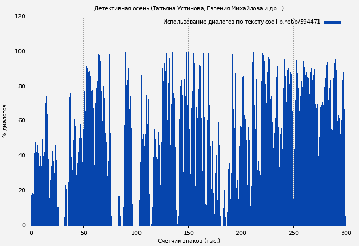 Использование диалогов по тексту книги № 594471: Детективная осень (Татьяна Устинова)