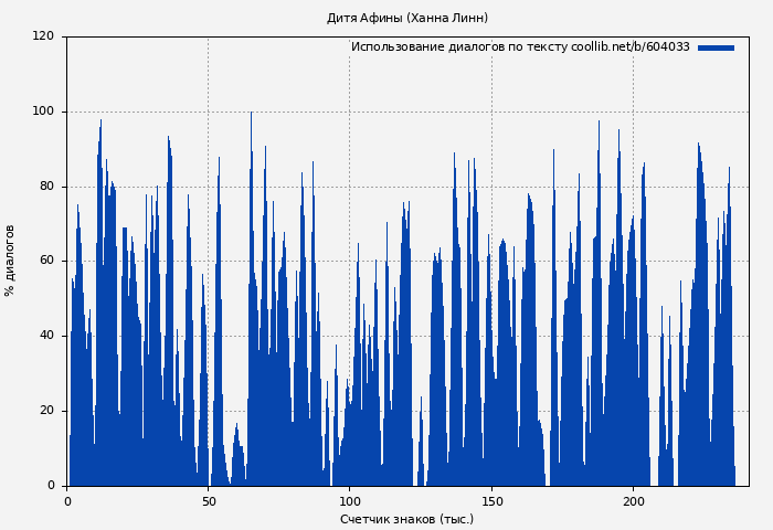Использование диалогов по тексту книги № 604033: Дитя Афины (Ханна Линн)