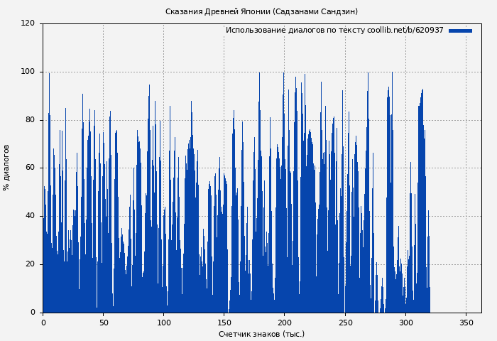 Использование диалогов по тексту книги № 620937: Сказания Древней Японии (Садзанами Сандзин)