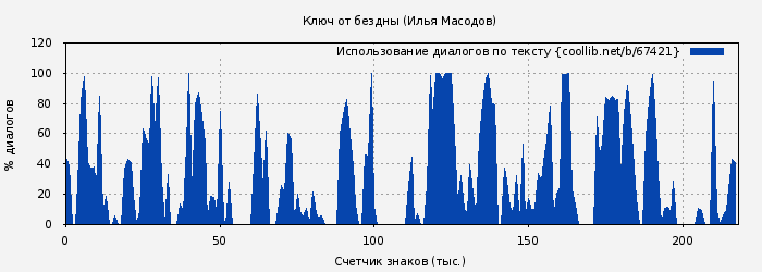 Использование диалогов по тексту книги № 67421: Ключ от бездны (Илья Масодов)