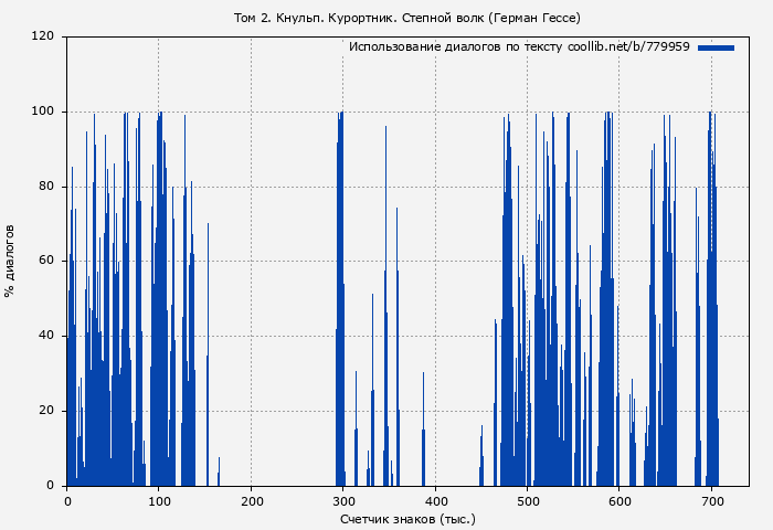 Использование диалогов по тексту книги № 779959: Том 2. Кнульп. Курортник. Степной волк (Герман Гессе)