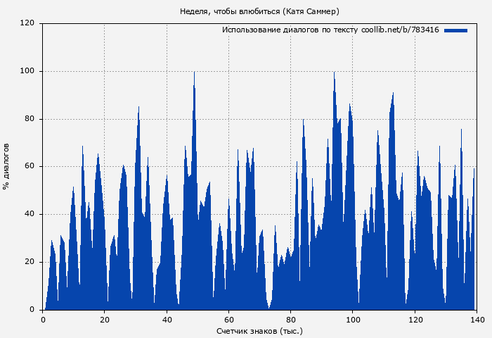 Использование диалогов по тексту книги № 783416: Неделя, чтобы влюбиться (Катя Саммер)