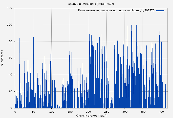 Использование диалогов по тексту книги № 797770: Эринии и Эвмениды (Риган Хэйс)