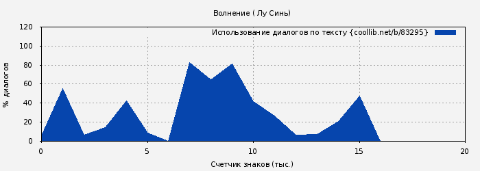 Использование диалогов по тексту книги № 83295: Волнение ( Лу Синь)
