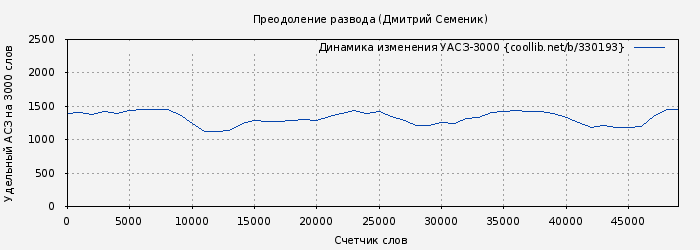 Удельный АСЗ-3000 книги № 330193: Преодоление развода (Дмитрий Семеник)