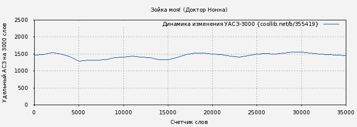 Удельный АСЗ-3000 книги № 355419: Зойка моя! (Доктор Нонна)