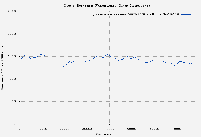 Удельный АСЗ-3000 книги № 476149: Стрела: Возмездие (Лорен Церто)