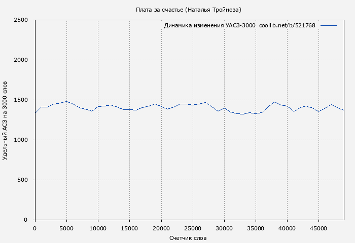 Удельный АСЗ-3000 книги № 521768: Плата за счастье (Наталья Тройнова)