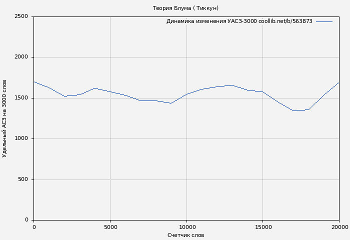 Удельный АСЗ-3000 книги № 563873: Теория Блума ( Тиккун)