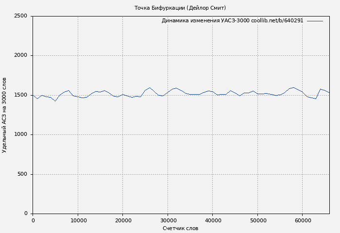 Удельный АСЗ-3000 книги № 640291: Точка Бифуркации (Дейлор Смит)