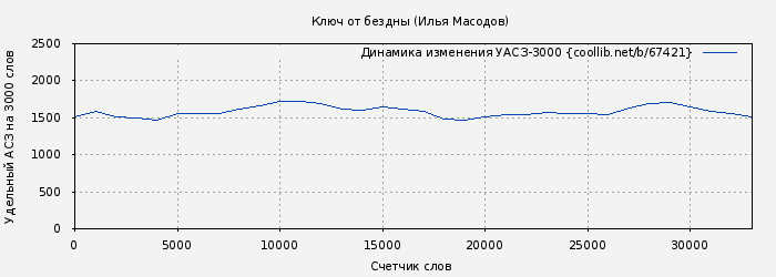 Удельный АСЗ-3000 книги № 67421: Ключ от бездны (Илья Масодов)