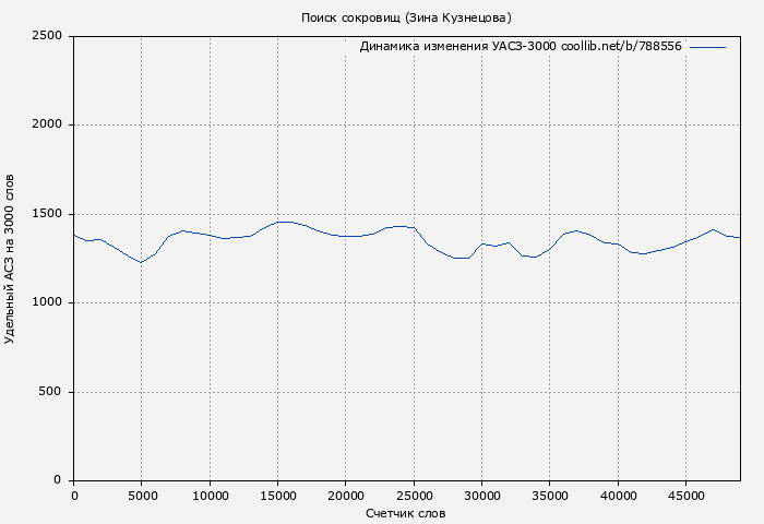 Удельный АСЗ-3000 книги № 788556: Поиск сокровищ (Зина Кузнецова)