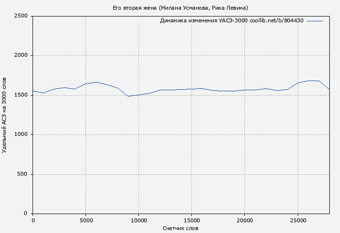Удельный АСЗ-3000 книги № 804430: Его вторая жена (Милана Усманова)