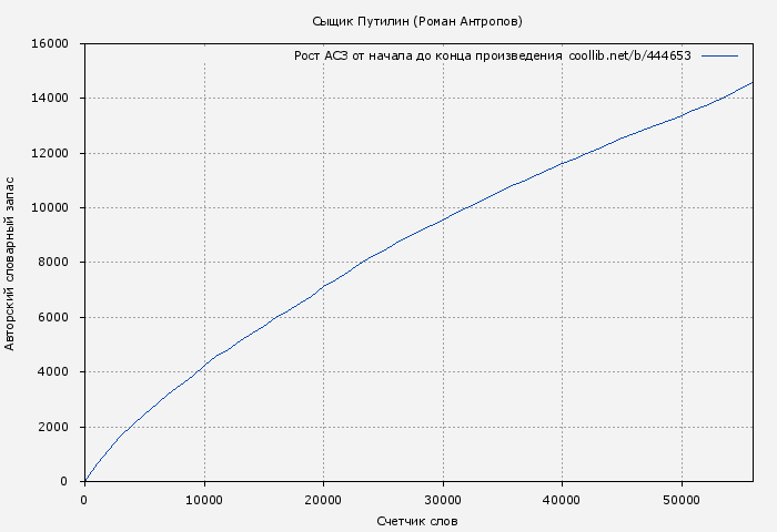 Рост АСЗ книги № 444653: Сыщик Путилин (Роман Антропов)