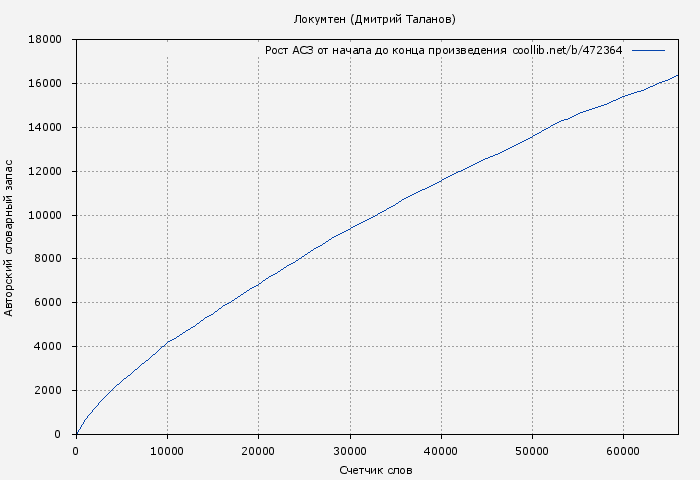 Рост АСЗ книги № 472364: Локумтен (Дмитрий Таланов)
