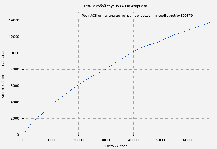 Рост АСЗ книги № 520579: Если с собой трудно (Анна Азарнова)