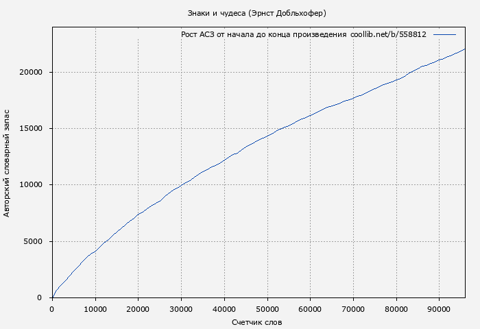 Рост АСЗ книги № 558812: Знаки и чудеса (Эрнст Добльхофер)