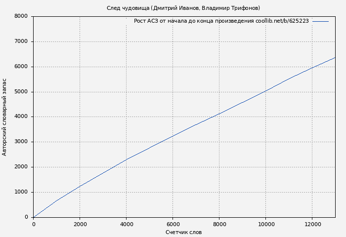 Рост АСЗ книги № 625223: След чудовища (Дмитрий Иванов)