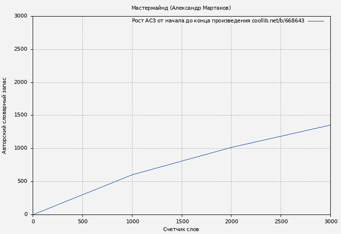 Рост АСЗ книги № 668643: Мастермайнд (Александр Мартаков)