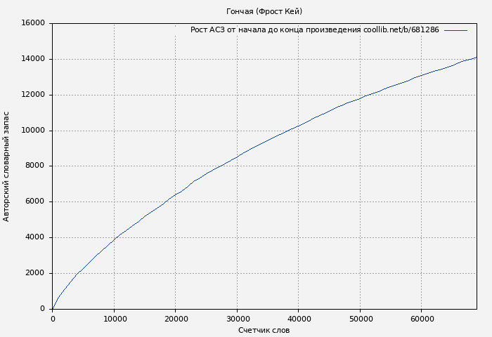 Рост АСЗ книги № 681286: Гончая (Фрост Кей)