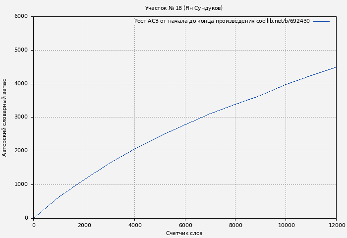 Рост АСЗ книги № 692430: Участок № 18 (Ян Сундуков)