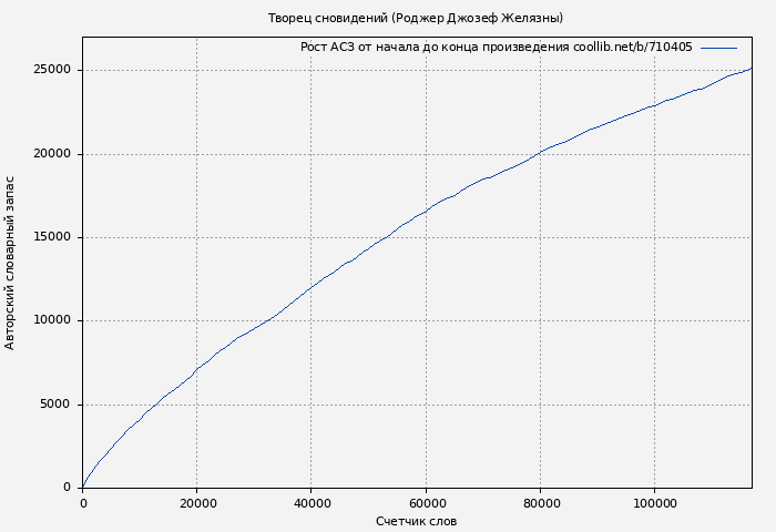 Рост АСЗ книги № 710405: Творец сновидений (Роджер Джозеф Желязны)