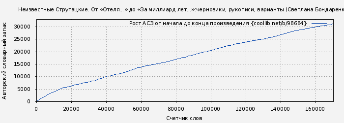 Рост АСЗ книги № 98684: Неизвестные Стругацкие. От «Отеля...» до «За миллиард лет...»:черновики, рукописи, варианты (Светлана Бондаренко)