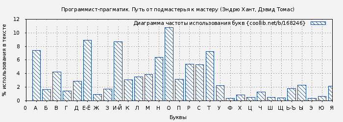 Диаграма использования букв книги № 168246: Программист-прагматик. Путь от подмастерья к мастеру (Эндрю Хант)