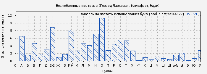 Диаграма использования букв книги № 344527: Возлюбленные мертвецы (Говард Лавкрафт)