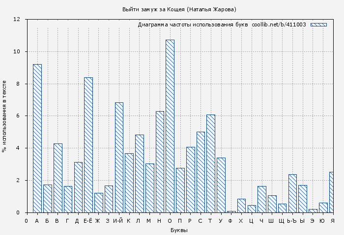 Диаграма использования букв книги № 411003: Выйти замуж за Кощея (Наталья Жарова)