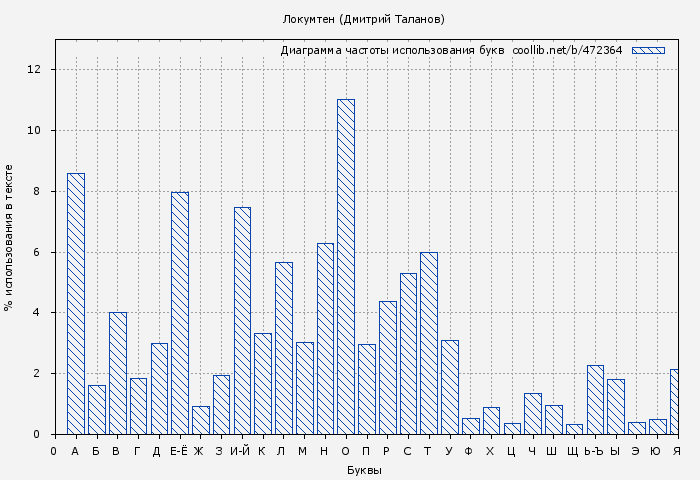 Диаграма использования букв книги № 472364: Локумтен (Дмитрий Таланов)
