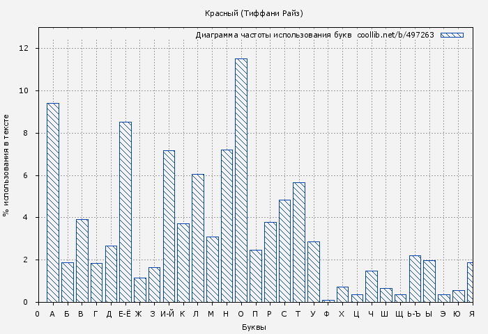 Диаграма использования букв книги № 497263: Красный (Тиффани Райз)