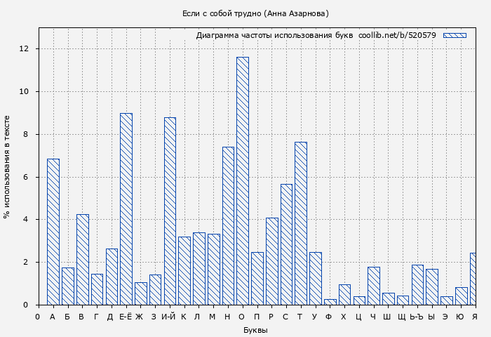 Диаграма использования букв книги № 520579: Если с собой трудно (Анна Азарнова)