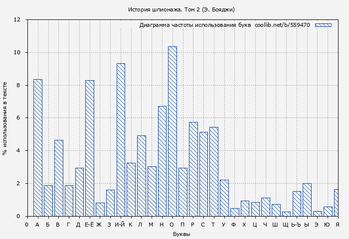 Диаграма использования букв книги № 559470: История шпионажа. Том 2 (Э. Бояджи)