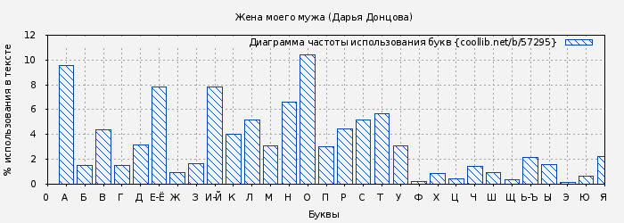 Диаграма использования букв книги № 57295: Жена моего мужа (Дарья Донцова)