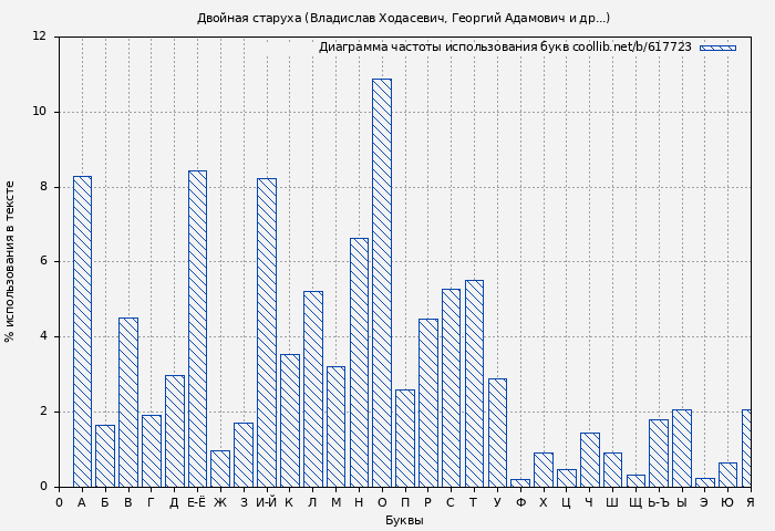 Диаграма использования букв книги № 617723: Двойная старуха (Владислав Ходасевич)