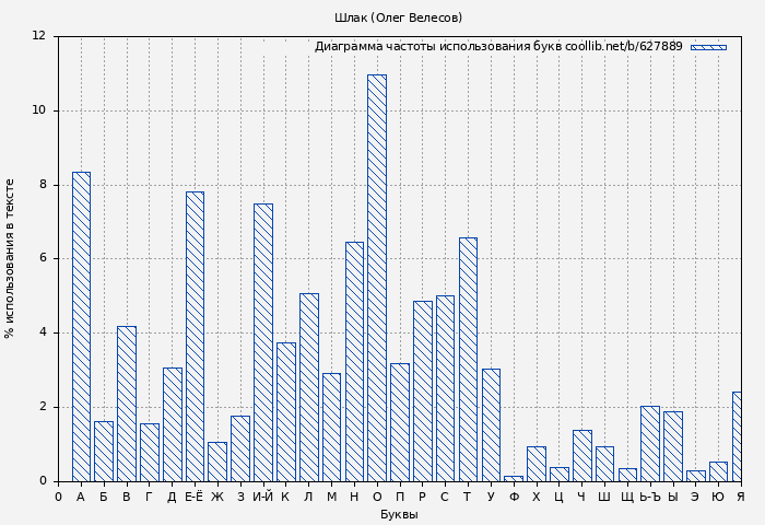 Диаграма использования букв книги № 627889: Шлак (Олег Велесов)