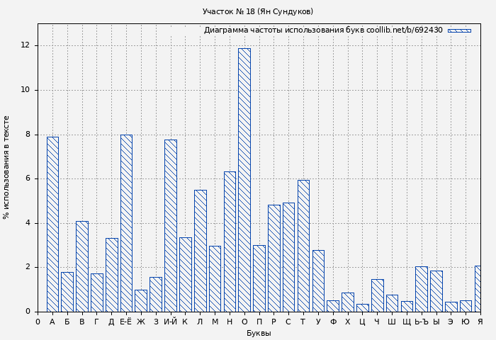 Диаграма использования букв книги № 692430: Участок № 18 (Ян Сундуков)