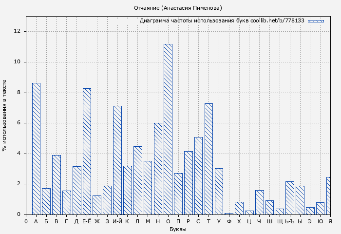 Диаграма использования букв книги № 778133: Отчаяние (Анастасия Пименова)