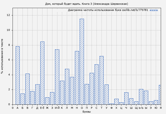 Диаграма использования букв книги № 779781: Дом, который будет ждать. Книга 3 (Александра Шервинская)